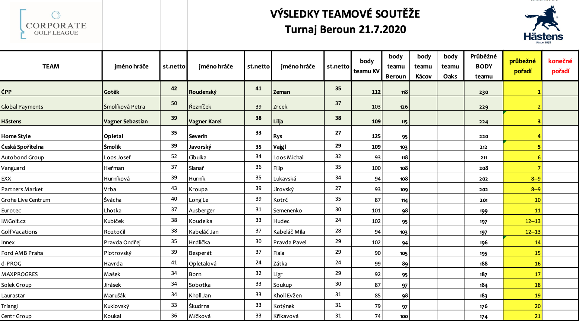 Výsledky team soutěže Beroun