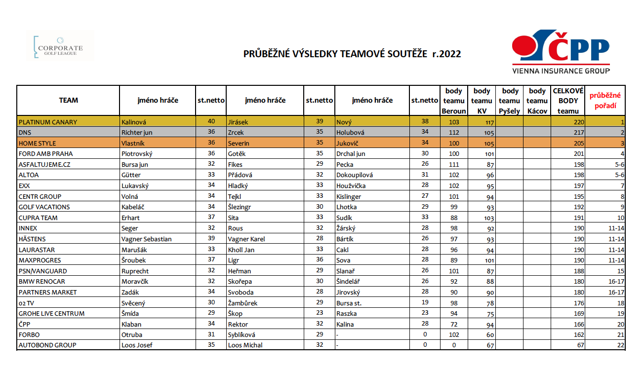 CGL_prubezne_poradi_TEAM_KV