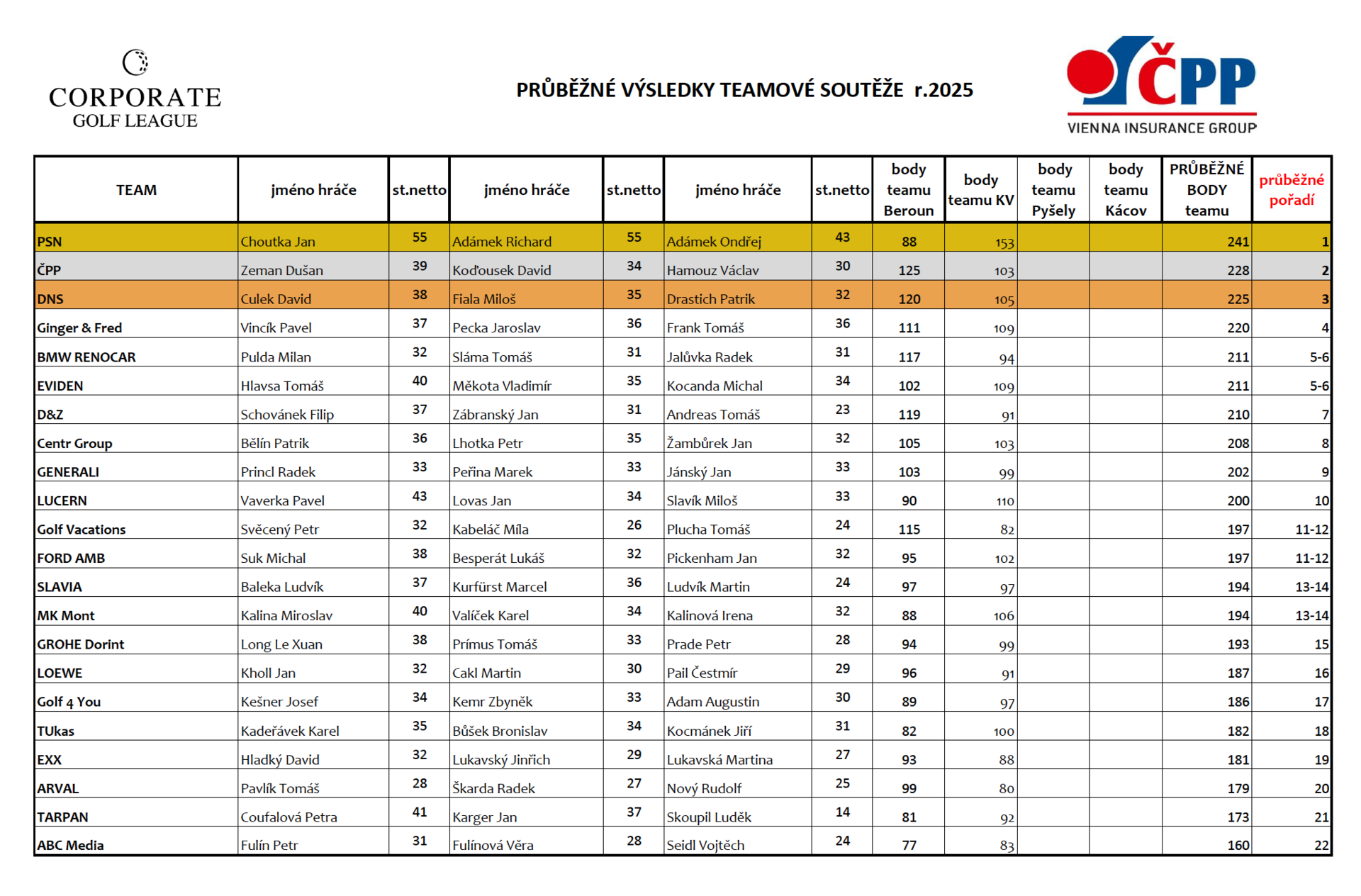 CGL Prubezne poradi team 