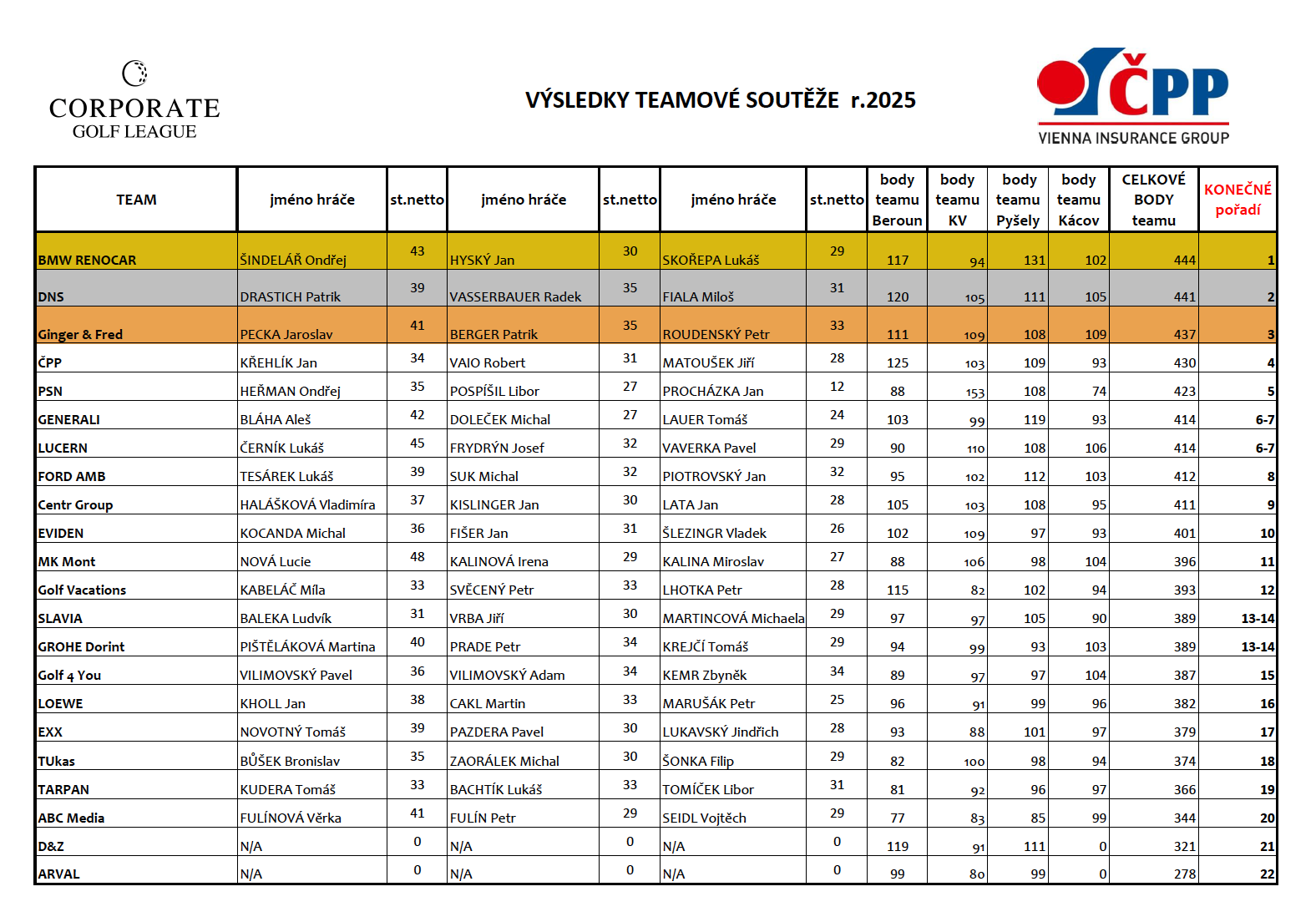 Výsledky team souteze